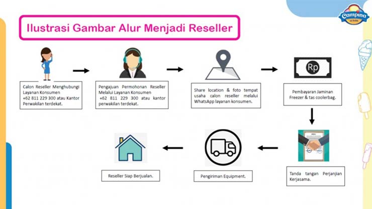 Cara Menjadi Reseller Es Krim Campina